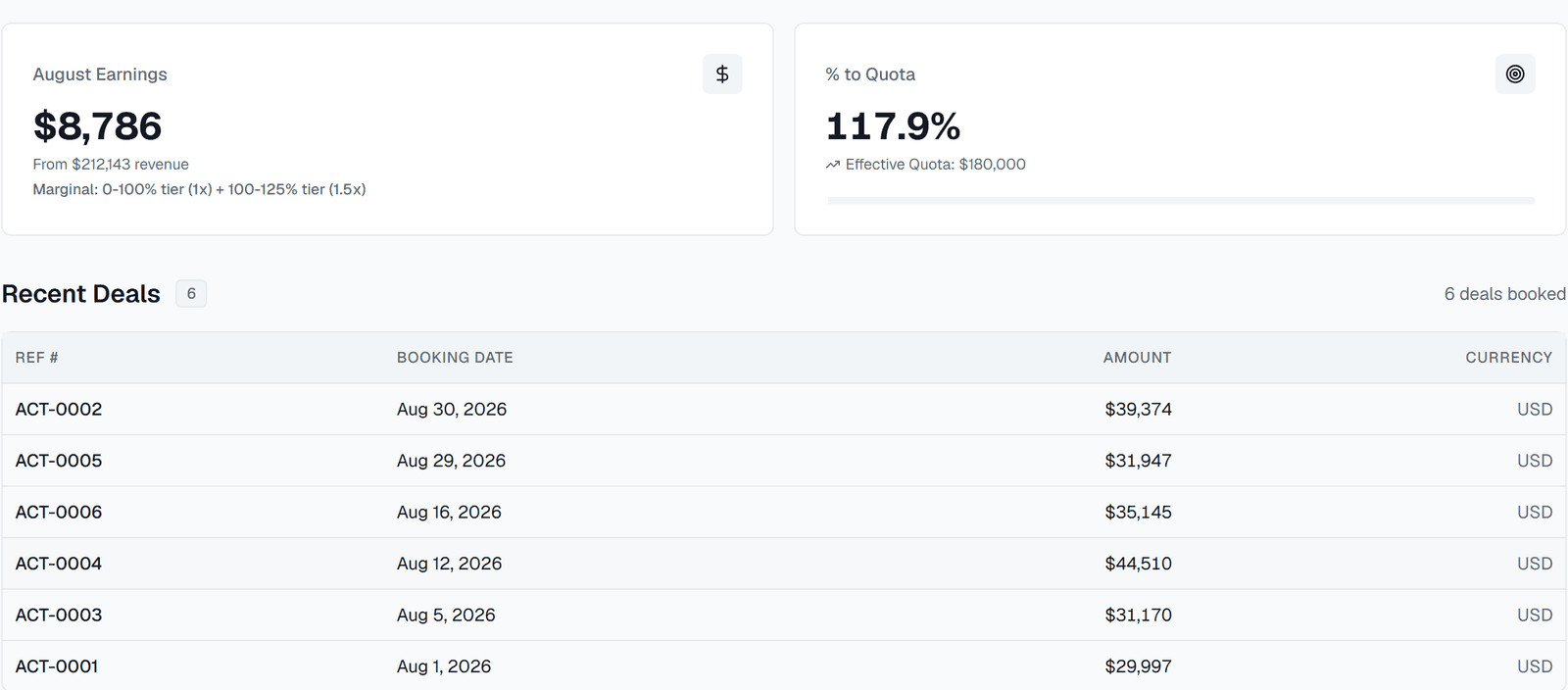 Rep dashboard with monthly earnings, quota attainment, and booked deals